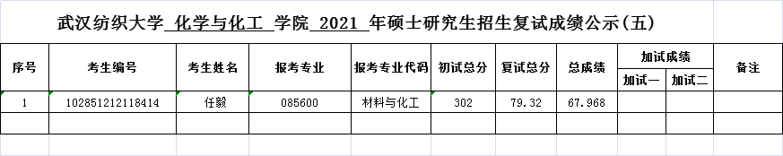 2021年武汉纺织大学化学与化工学院硕士研究生招生复试成绩公示(五)